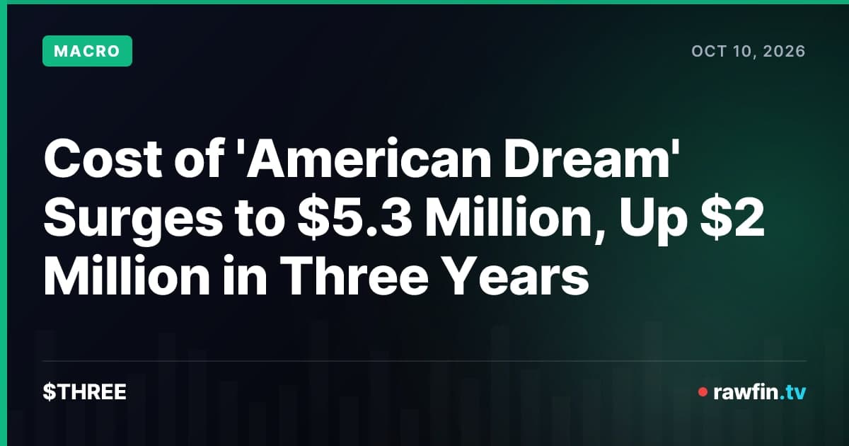 Cost of 'American Dream' Surges to $5.3 Million, Up $2 Million in Three Years