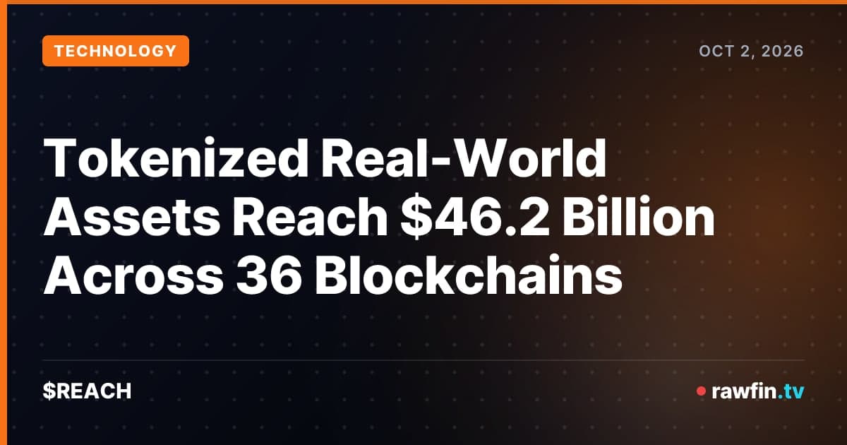 Tokenized Real-World Assets Reach $46.2 Billion Across 36 Blockchains