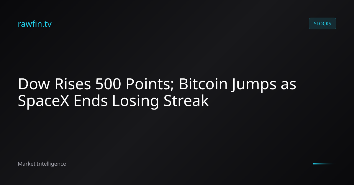 Dow Rises 500 Points; Bitcoin Jumps as SpaceX Ends Losing Streak